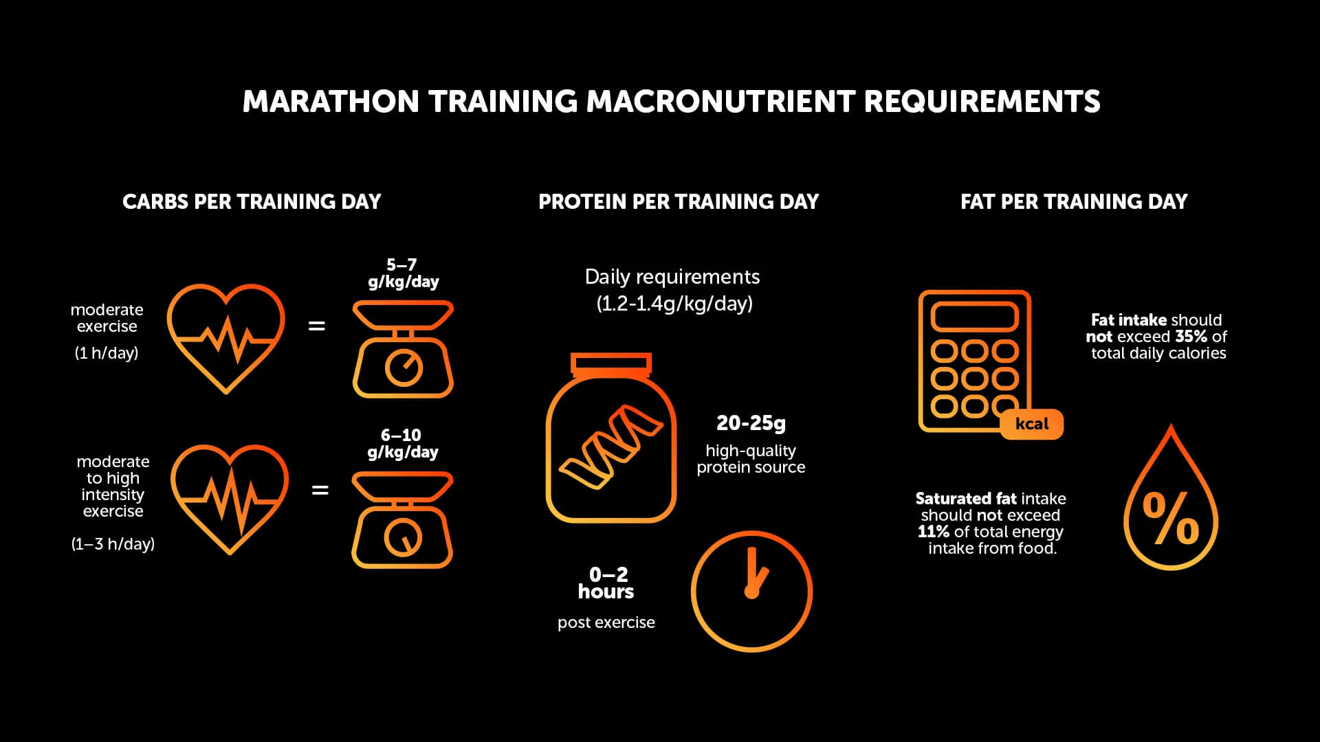 marathon training macronutrient requirements infographic