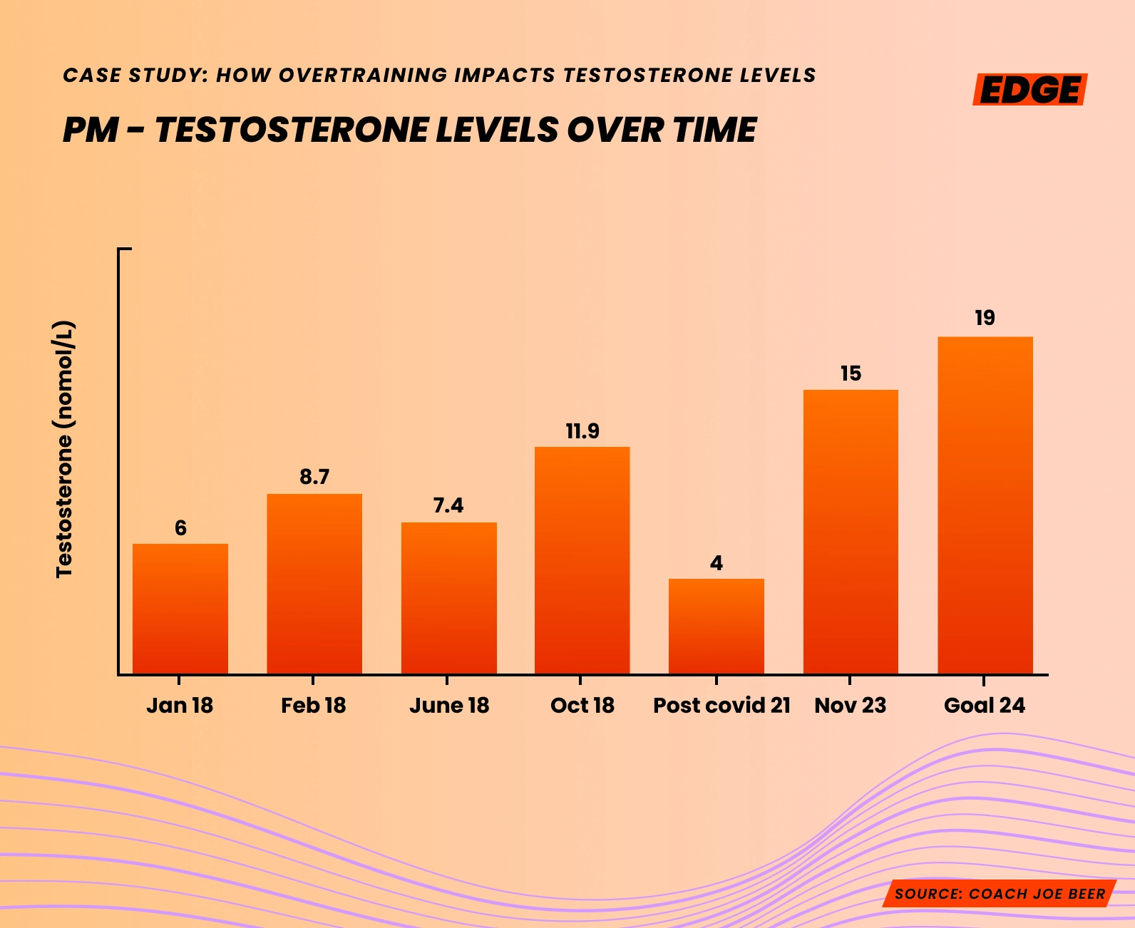 Testosterone levels of a professional athlete coached by Joe Beer