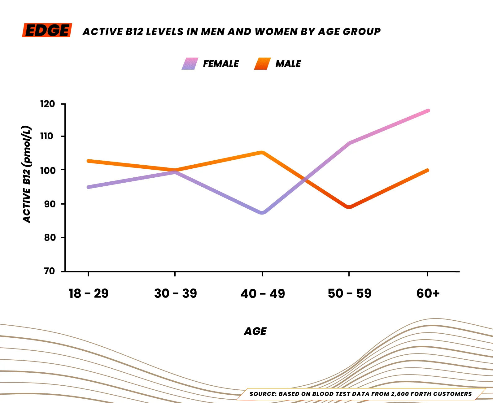 Median active b12 levels for male and female athletes in the UK 2025