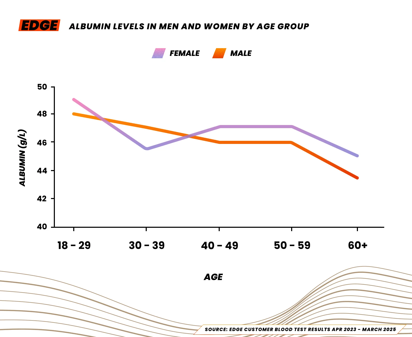 Median albumin levels for male and female athletes in the UK, 2025.