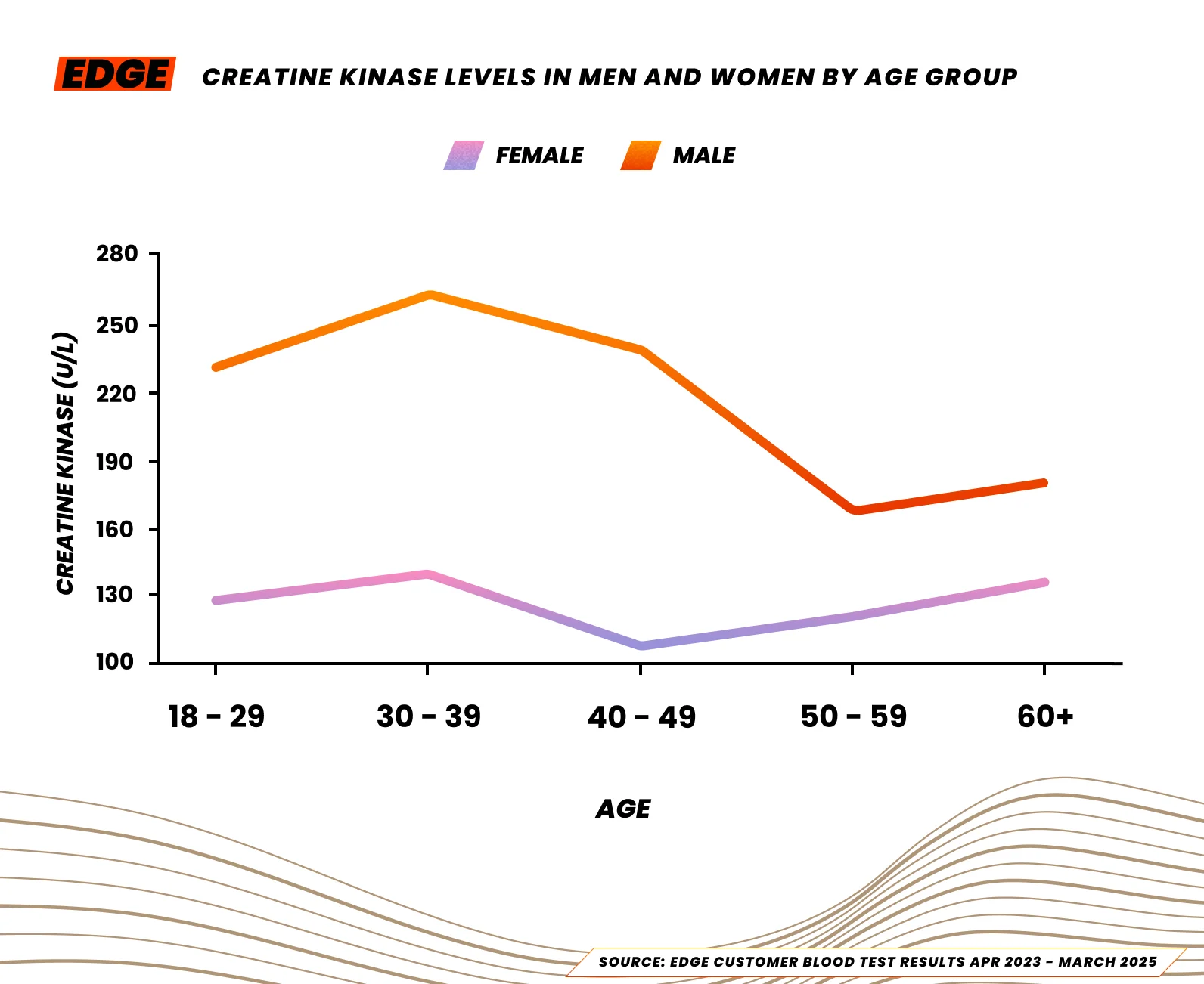 Median creatine kinase levels for male and female athletes in the UK, 2025.