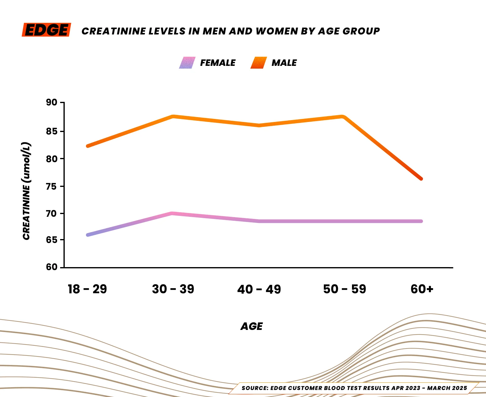 Median creatinine levels for male and female athletes in the UK, 2025.