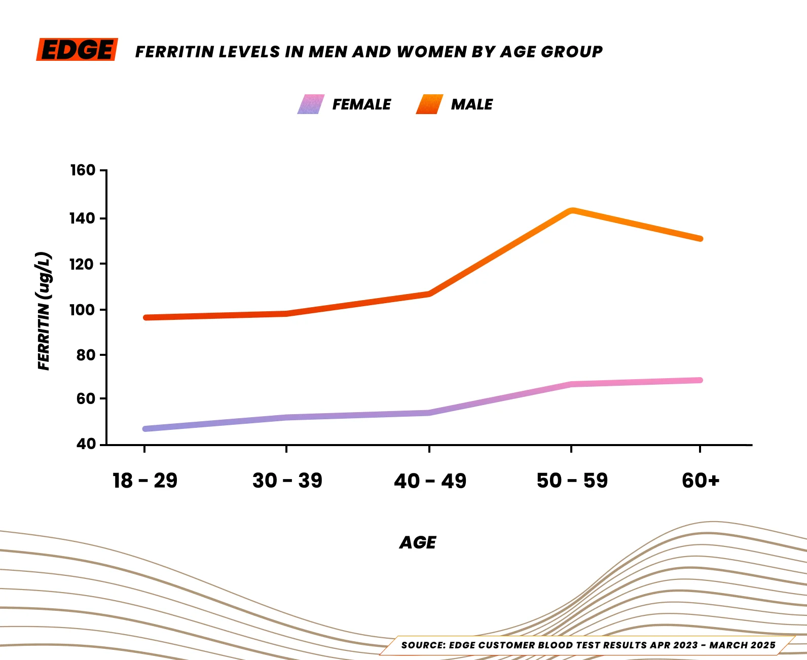 Median ferritin levels for male and female athletes in the UK, 2025.