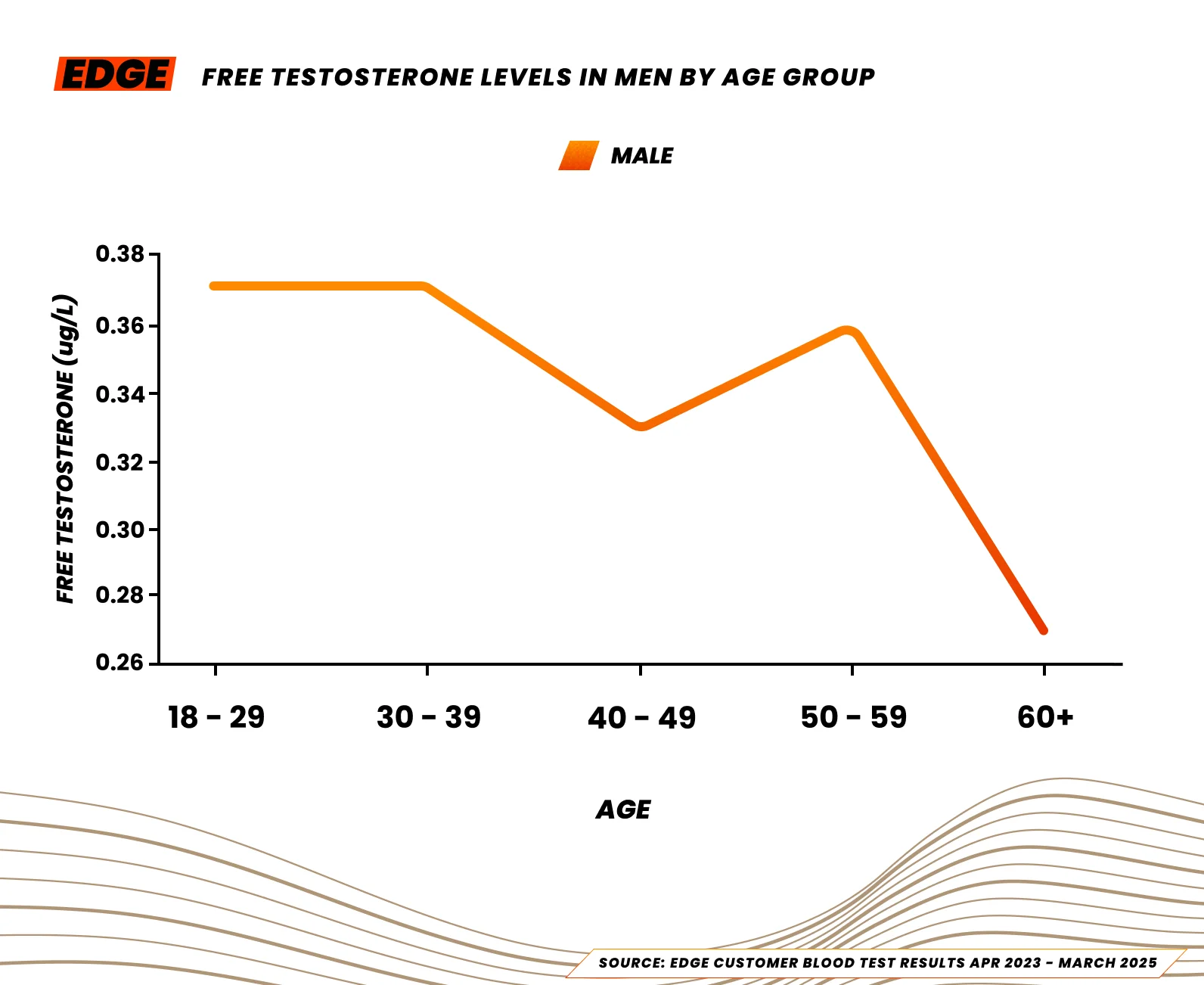 Median free testosterone levels for male and female athletes in the UK, 2025.