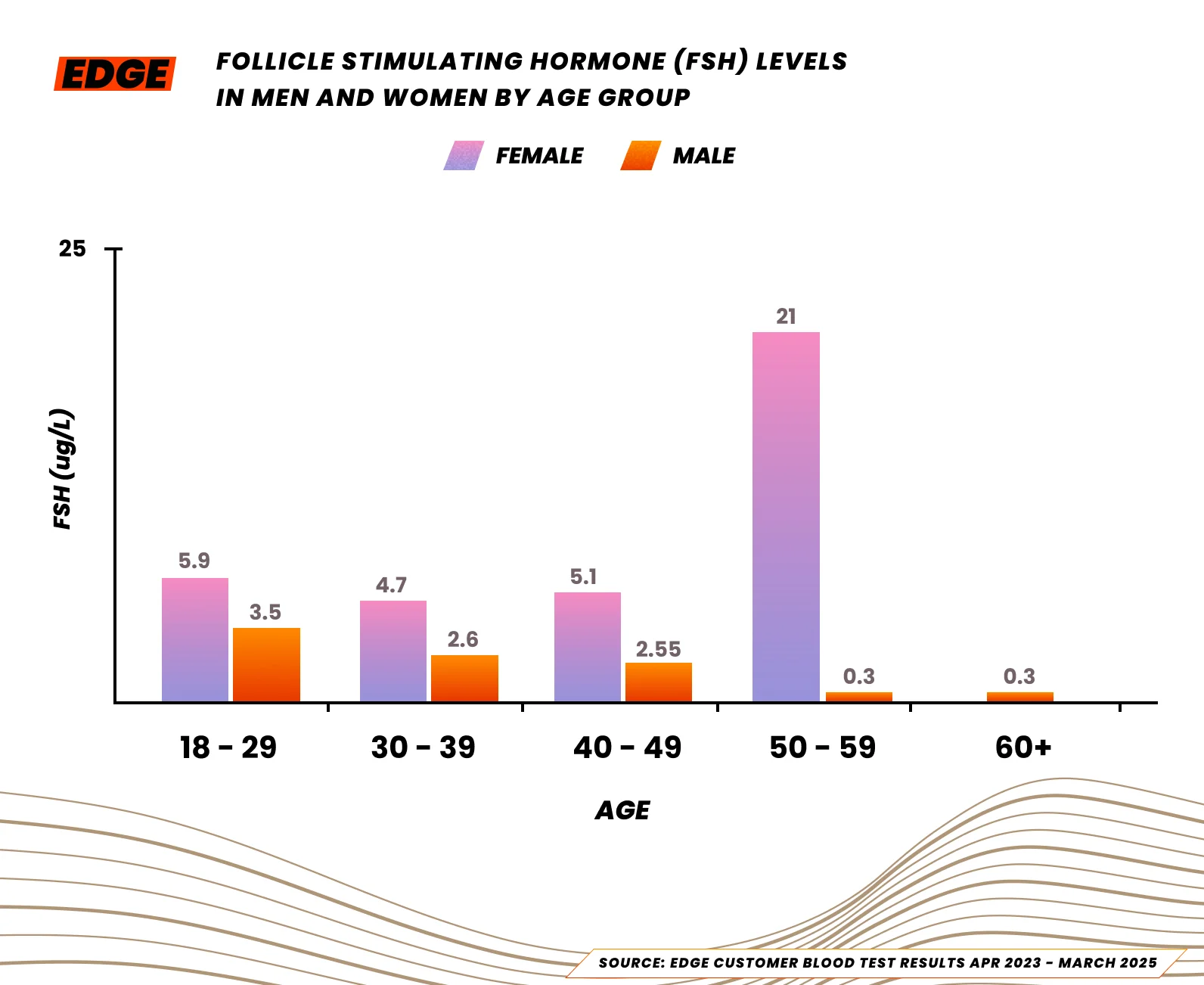 Median FSH levels for male and female athletes in the UK, 2025.