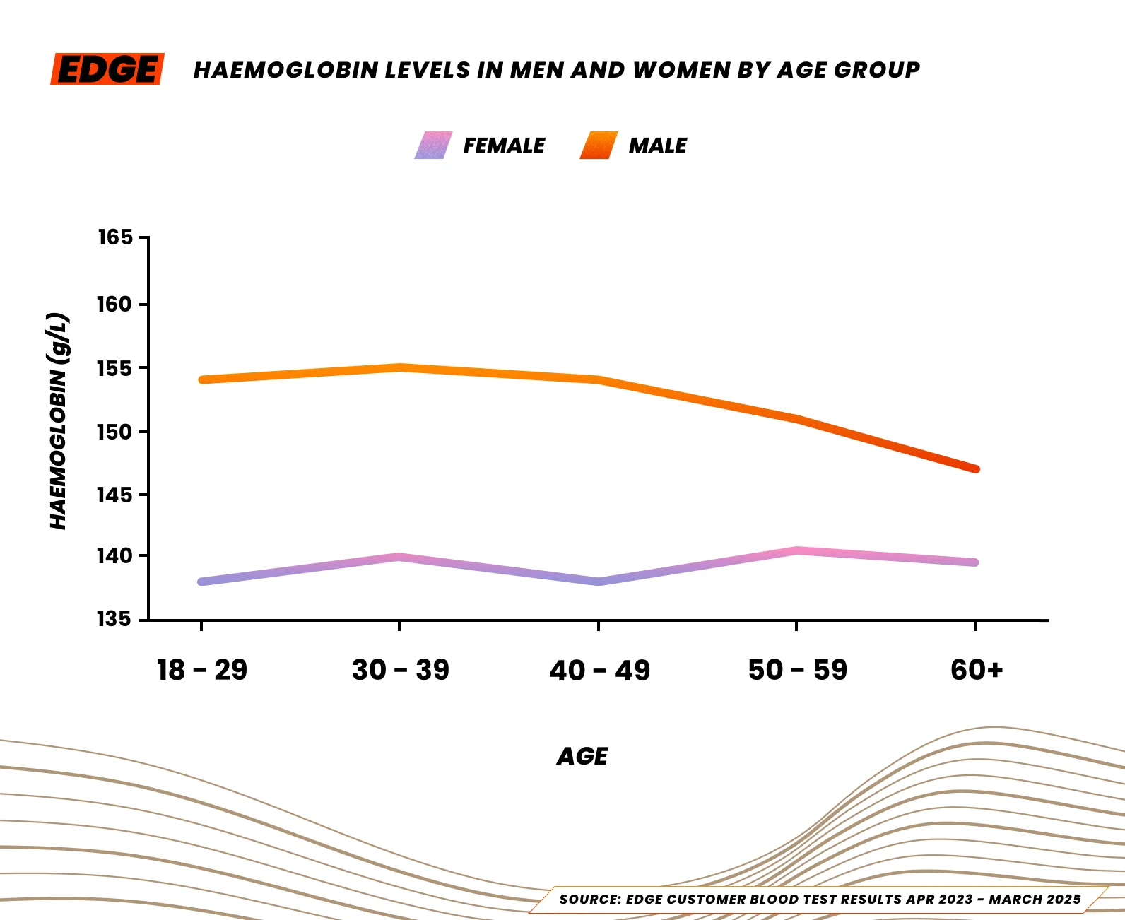 Median haemoglobin levels for male and female athletes in the UK, 2025.