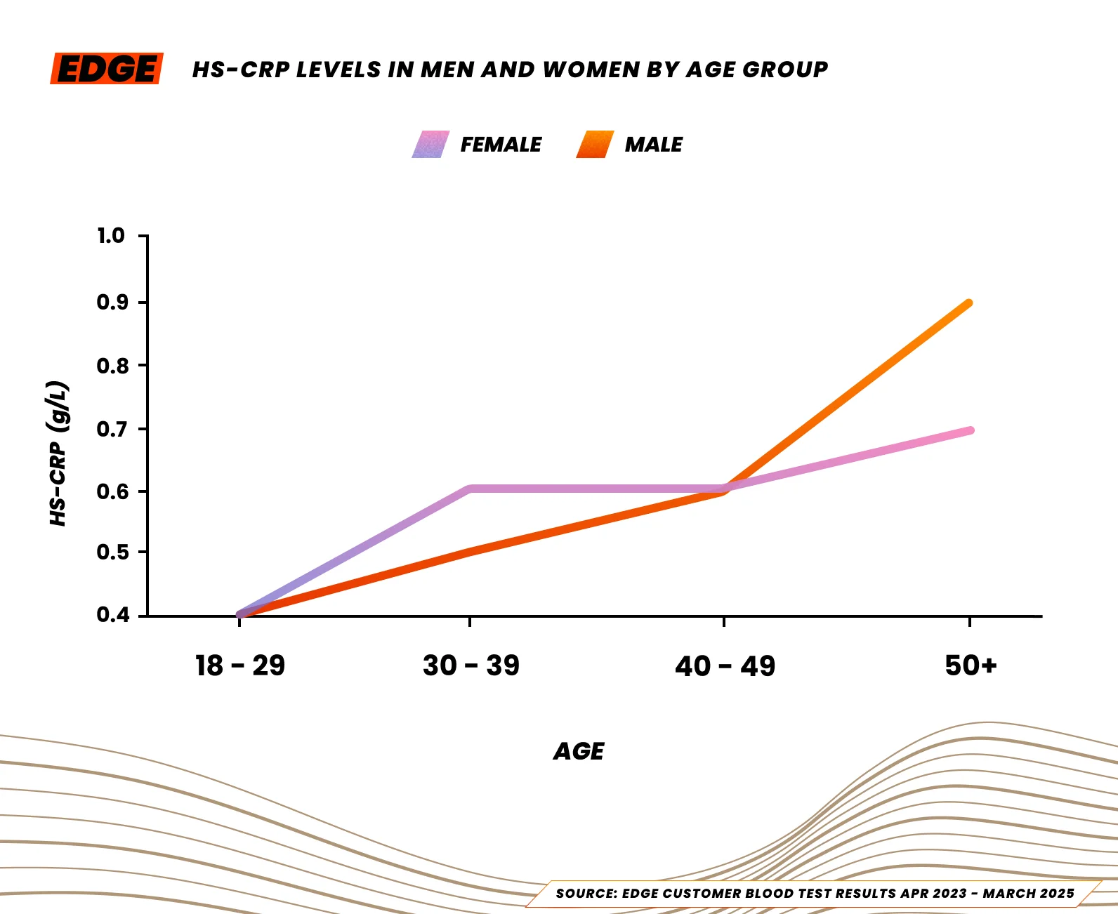 Median hs-CRP levels for male and female athletes in the UK, 2025.
