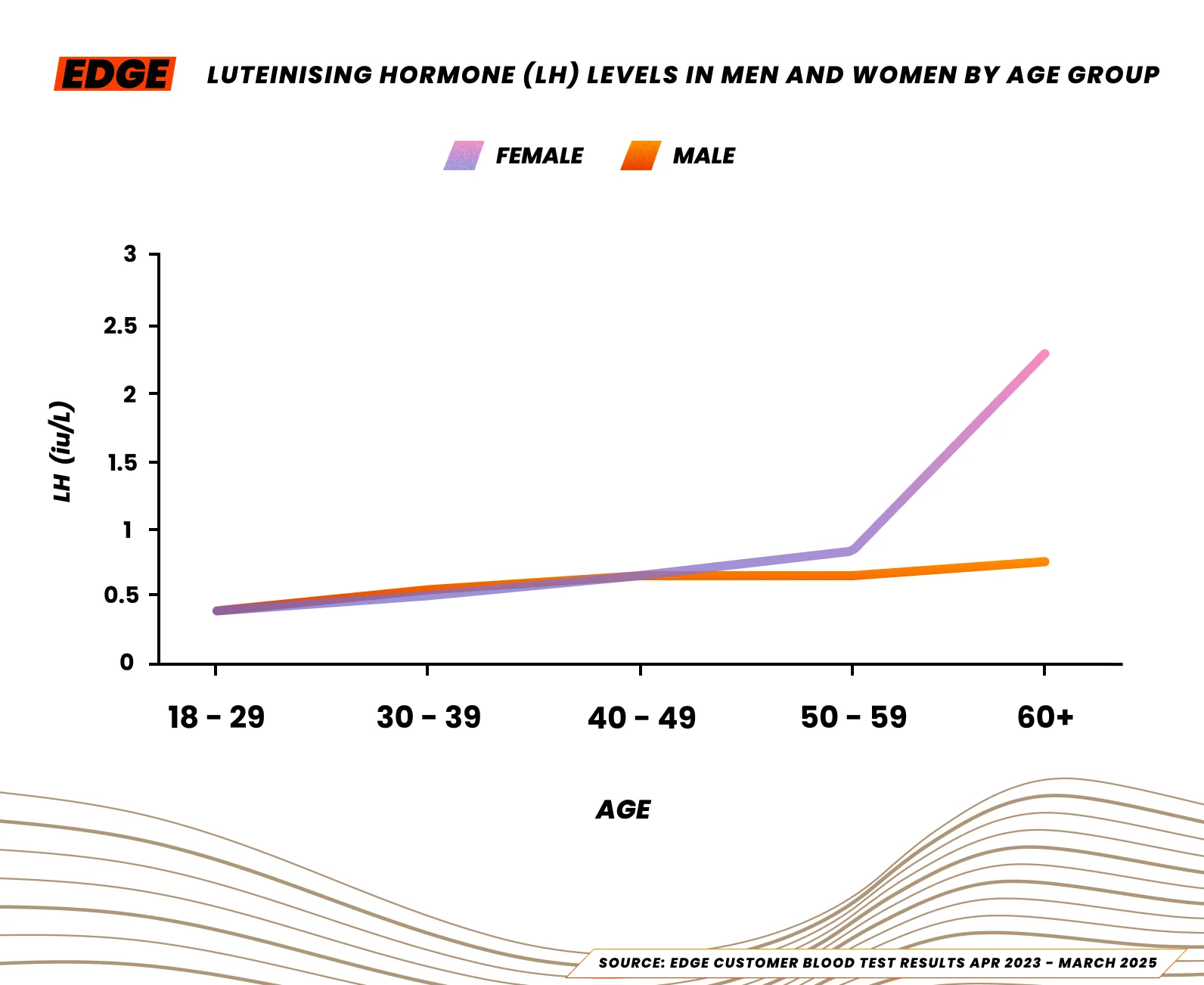 Median LH levels for male and female athletes in the UK, 2025.