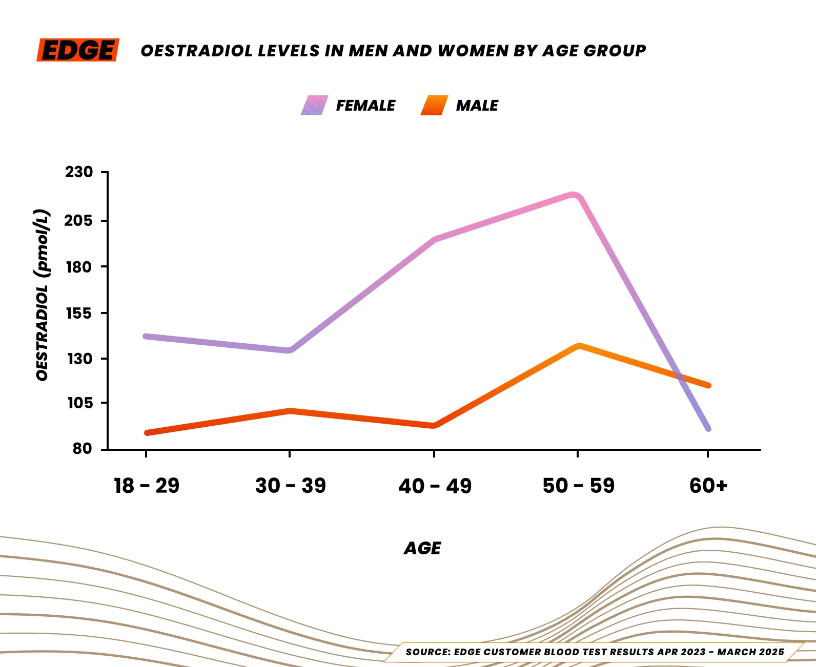 Median Oestradiol levels for male and female athletes in the UK, 2025.