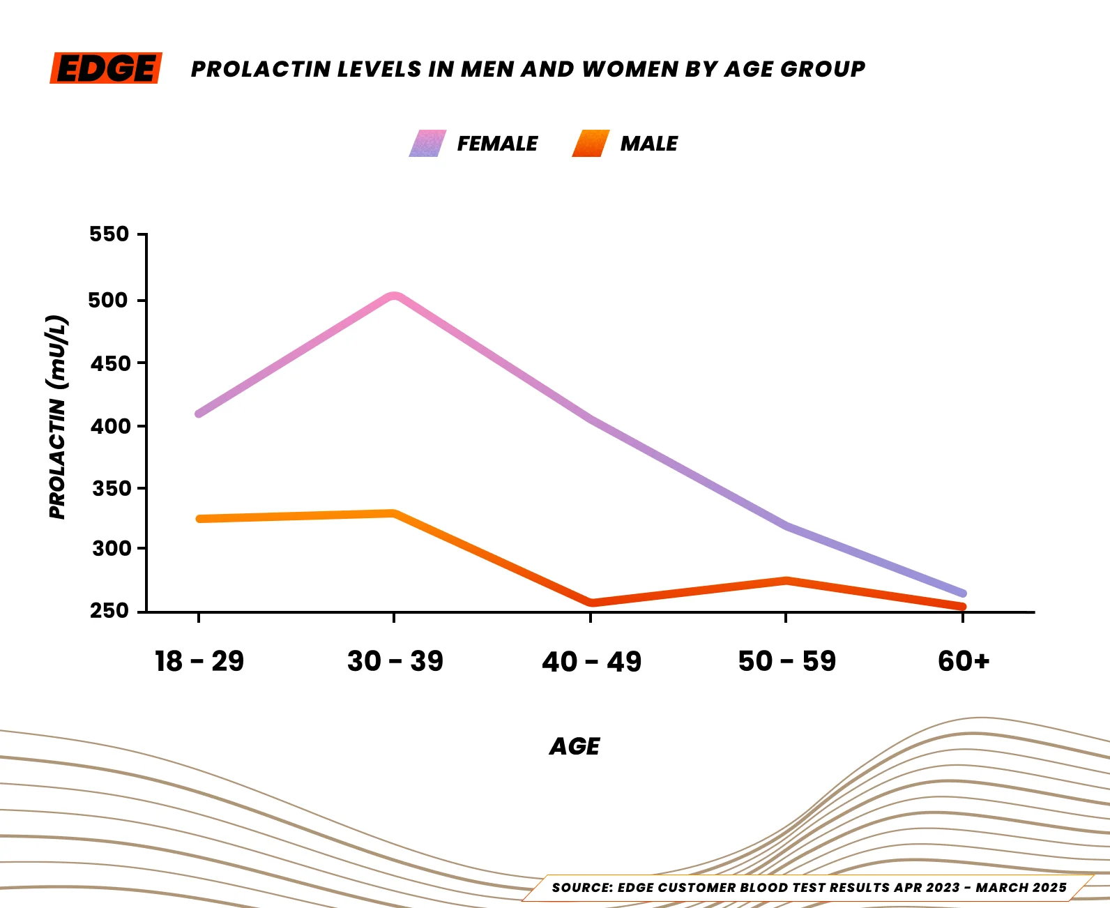 Median prolactin levels for male and female athletes in the UK, 2025.