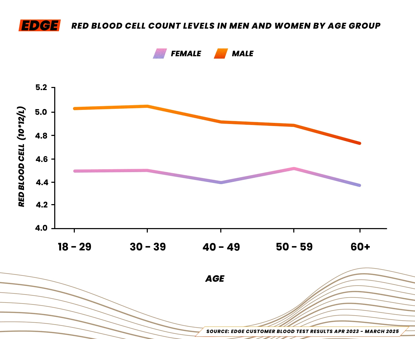Median red blood cell count levels for male and female athletes in the UK, 2025.