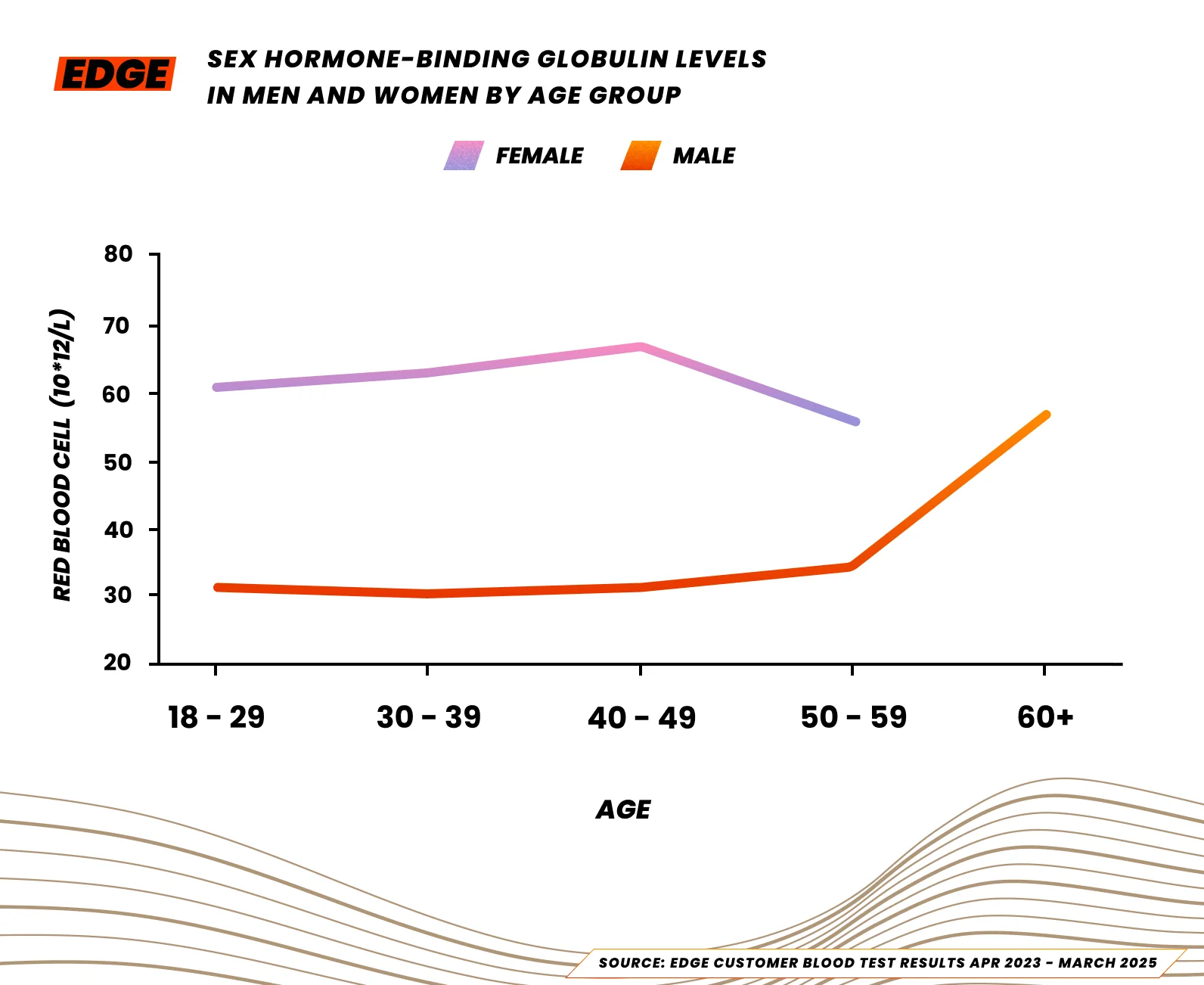 Median SHBG levels for male and female athletes in the UK, 2025.