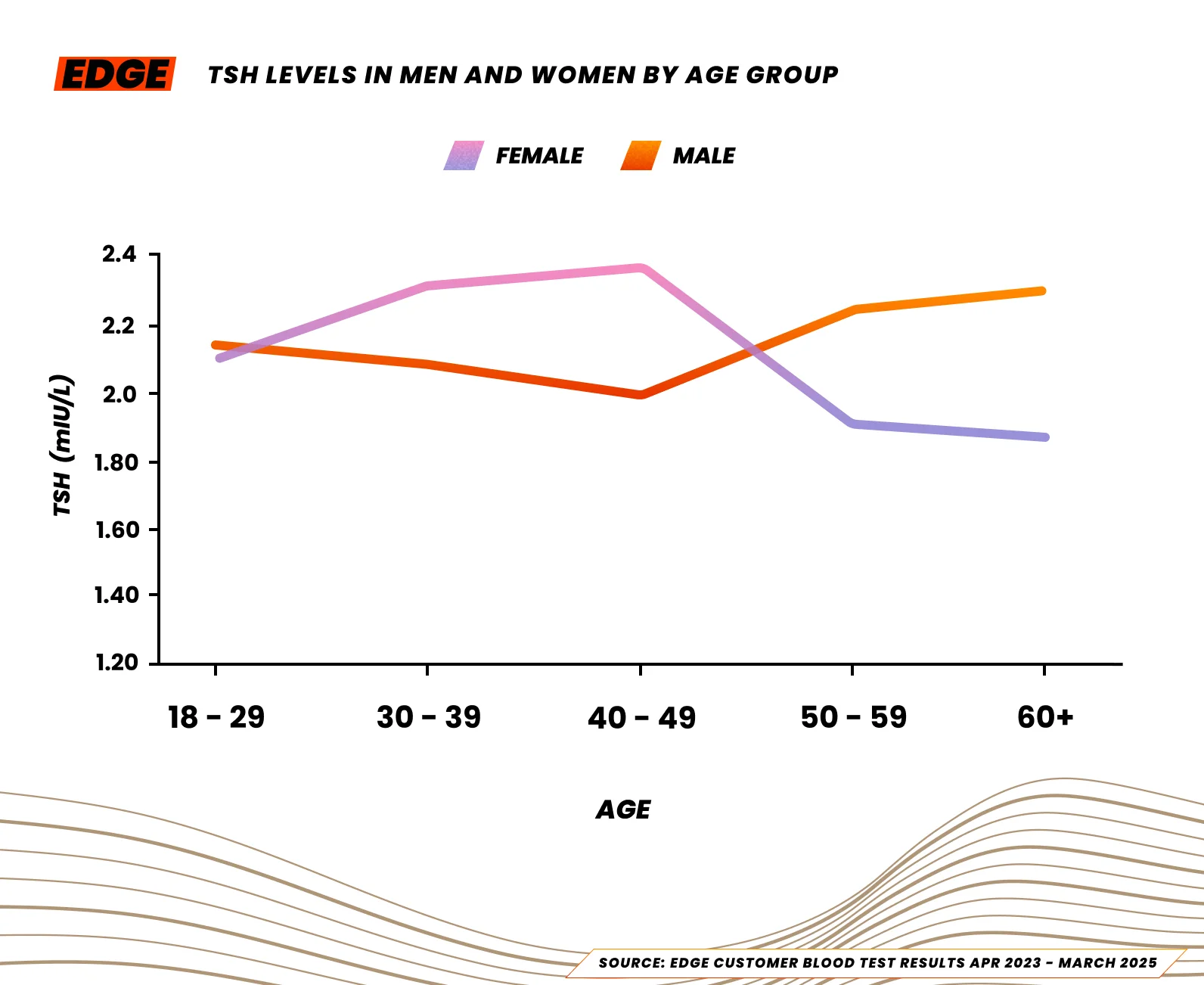 Median TSH levels for male and female athletes in the UK, 2025.