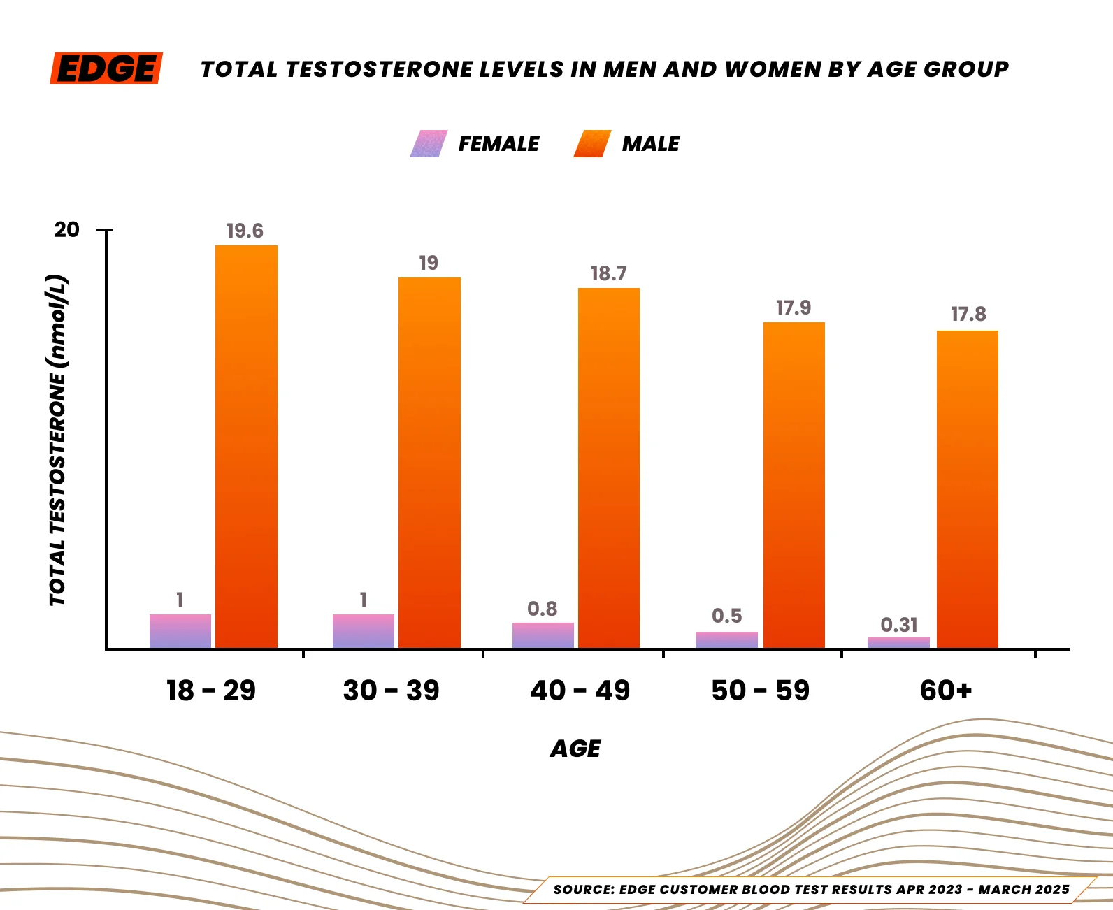Median total testosterone levels for male and female athletes in the UK, 2025.