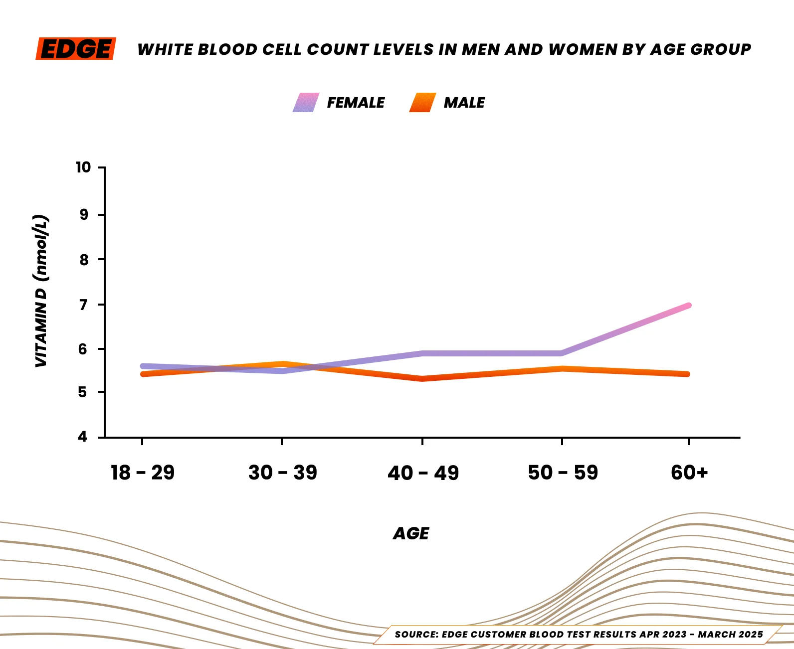 Median WBC levels for male and female athletes in the UK, 2025.