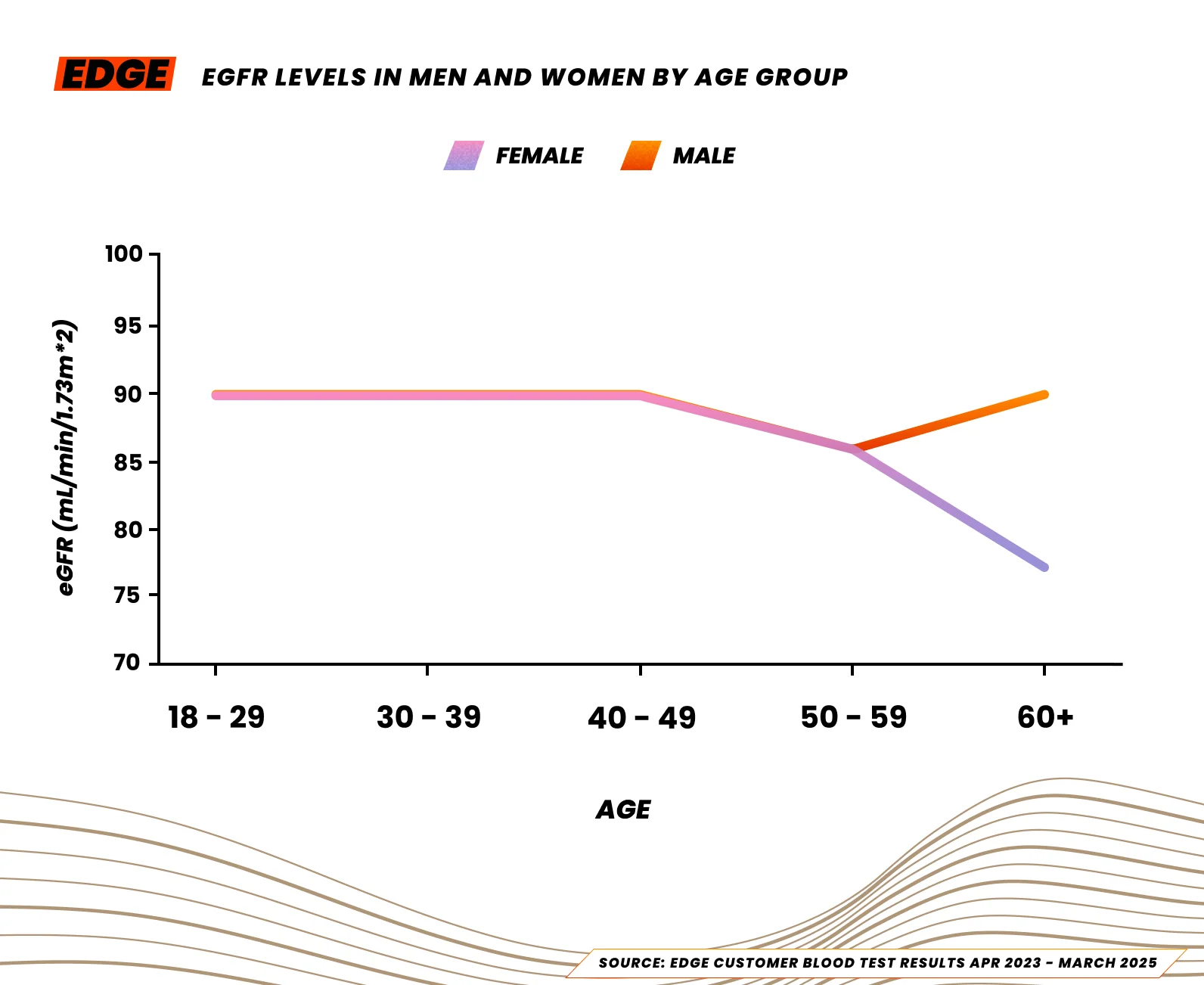 Median eGFR levels for male and female athletes in the UK, 2025.