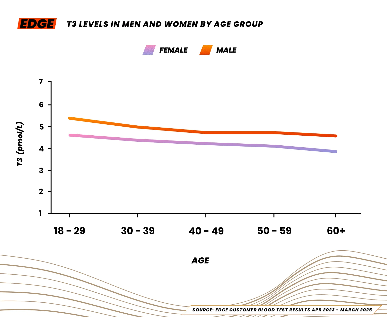 Median T3 levels for male and female athletes in the UK, 2025.