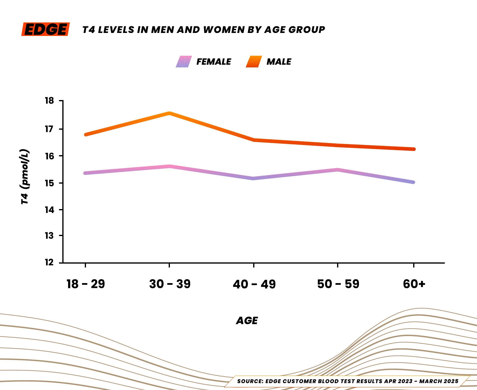 Median T4 levels for male and female athletes in the UK, 2025.