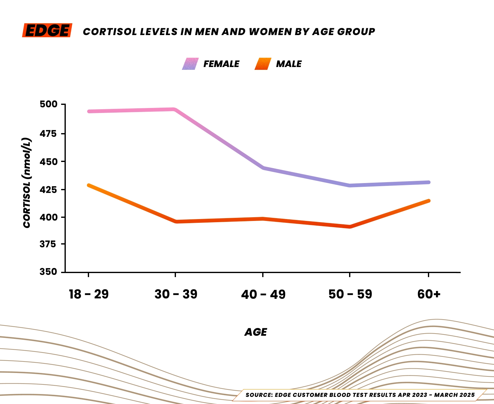 Median cortisol levels for male and female athletes in the UK, 2025.