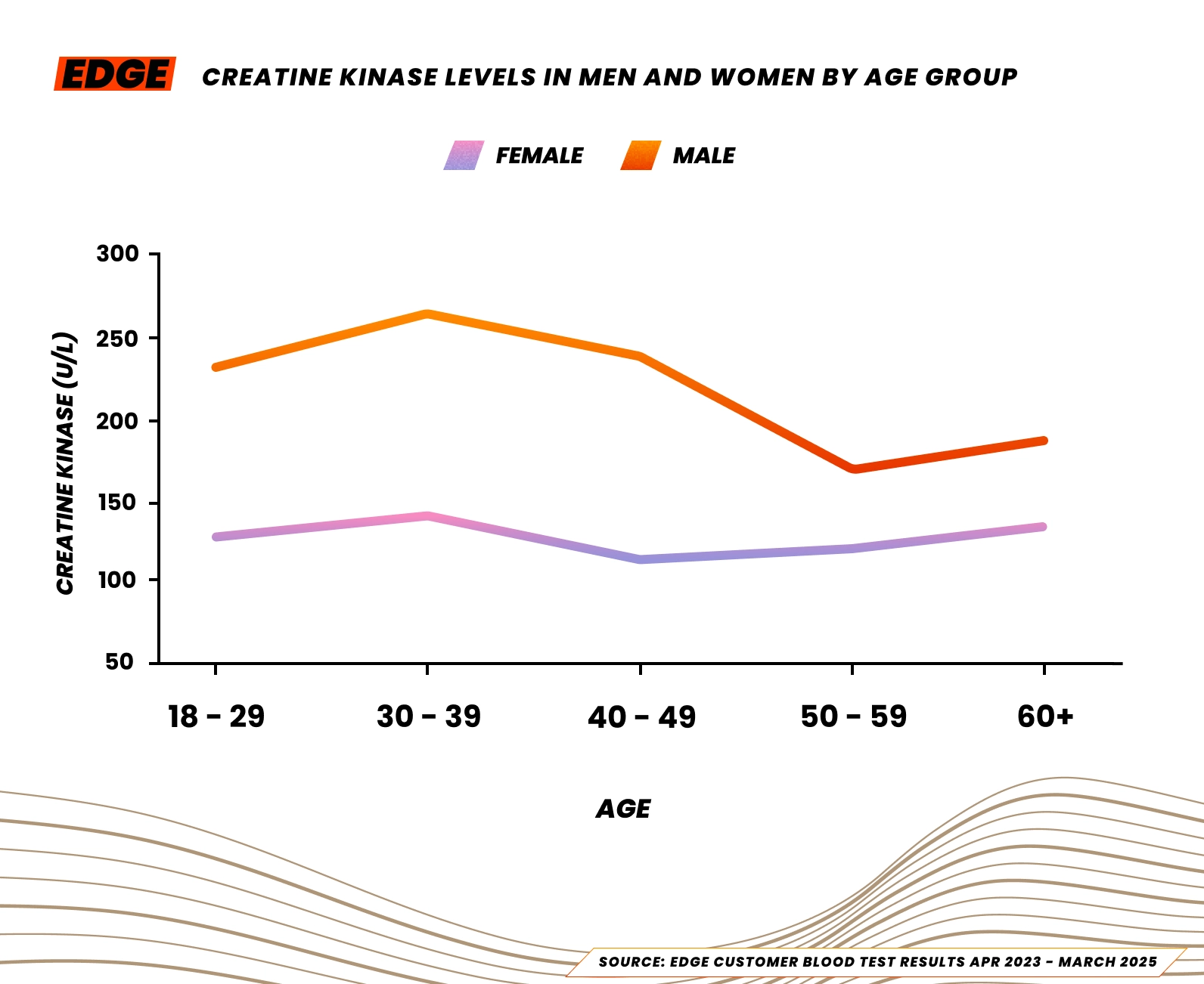 Median creatine kinase levels for male and female athletes in the UK, 2025.