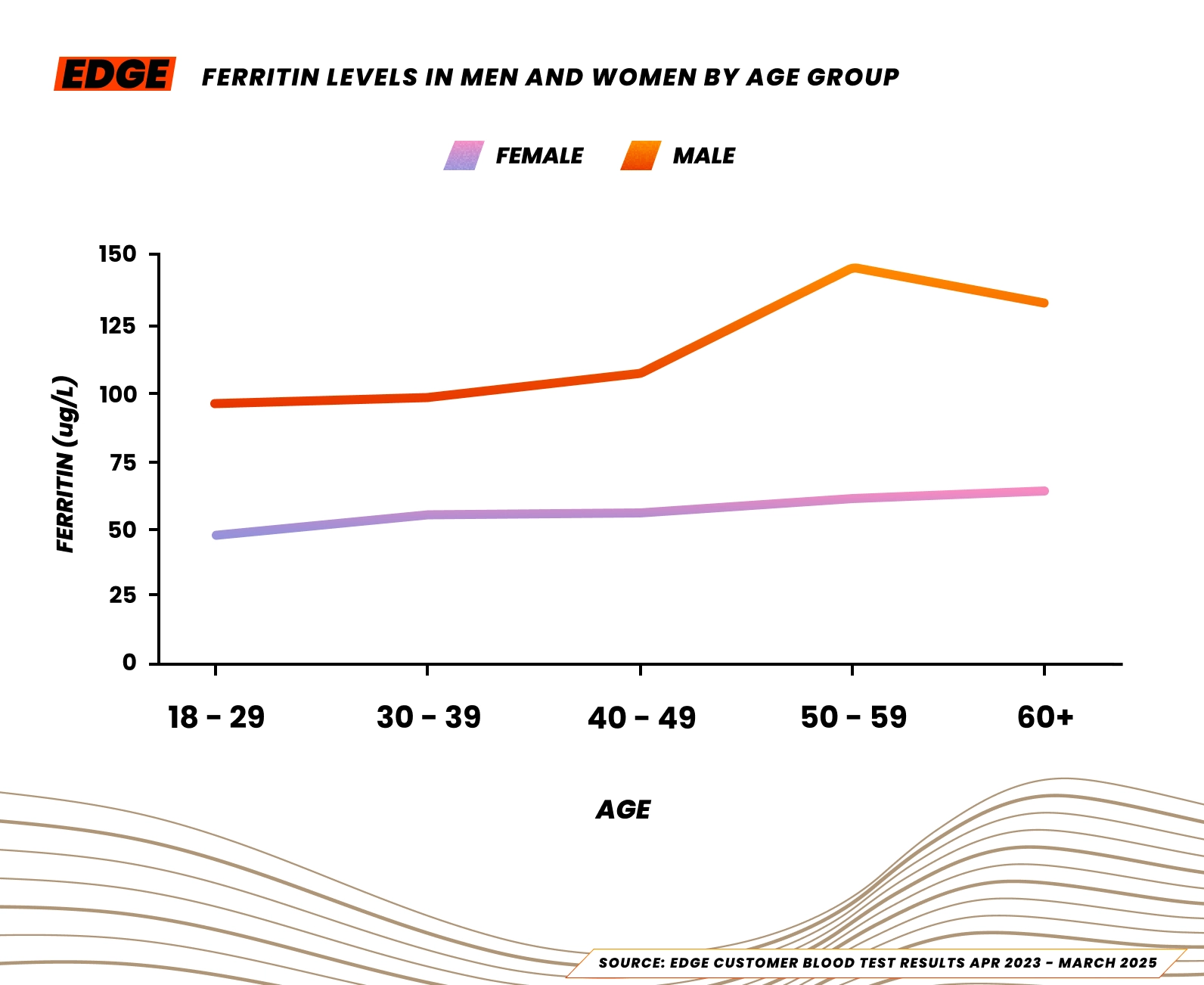 Median ferritin levels for male and female athletes in the UK, 2025.