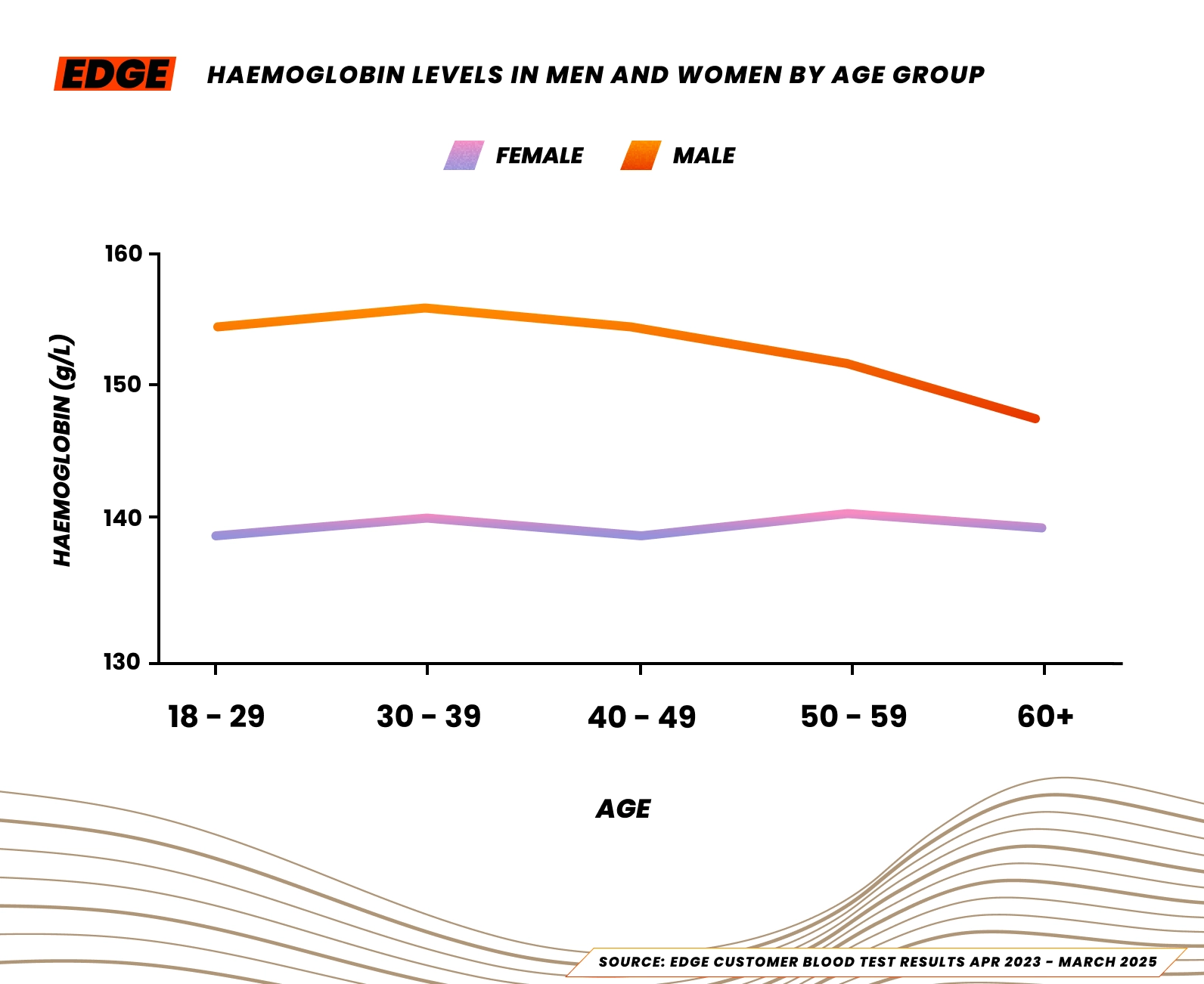 Median haemoglobin levels for male and female athletes in the UK, 2025.