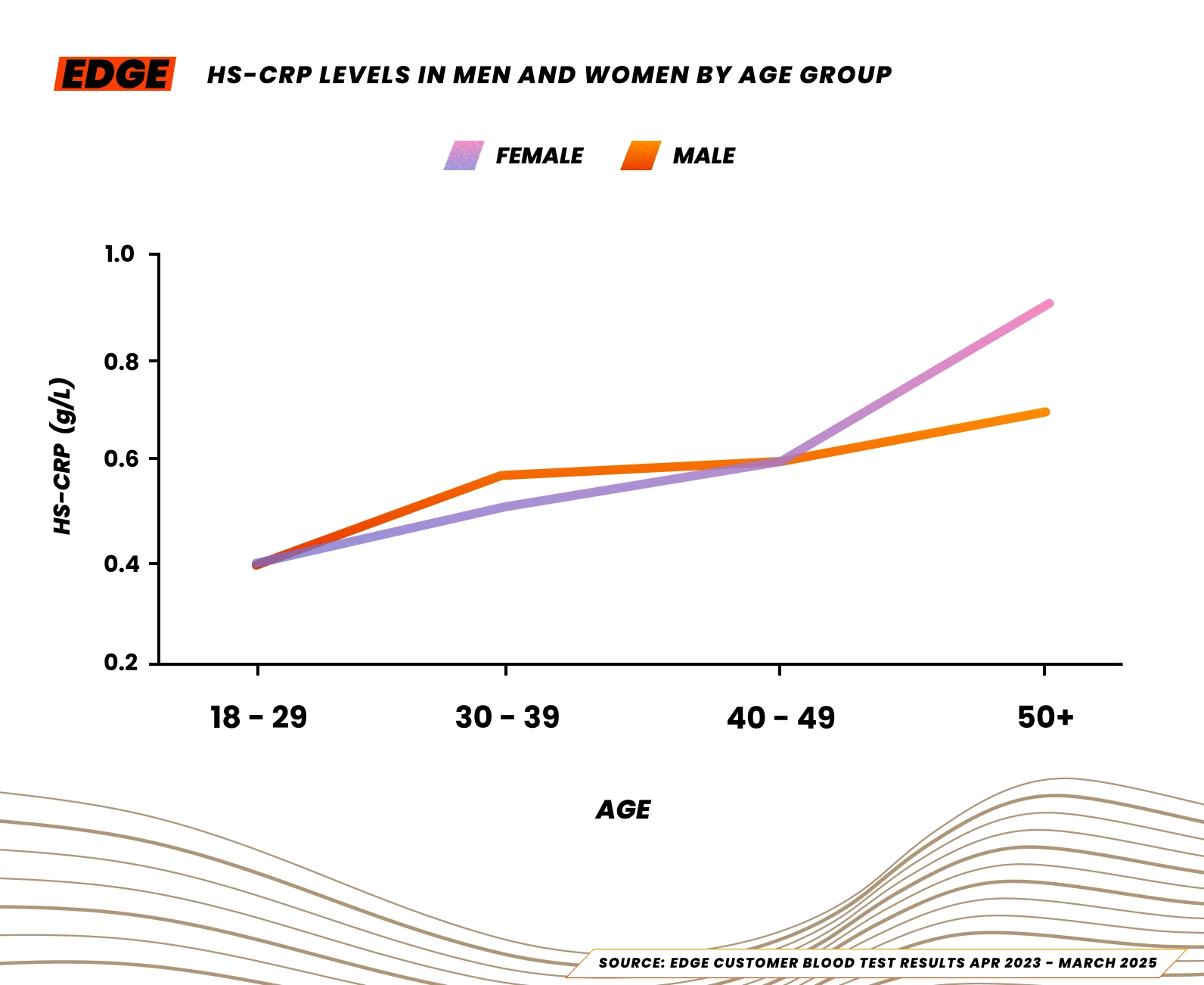 Median hs-CRP for men and women in the UK, 2025.
