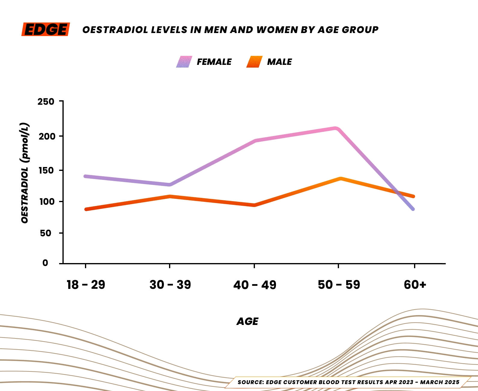 Median Oestradiol levels for male and female athletes in the UK, 2025.