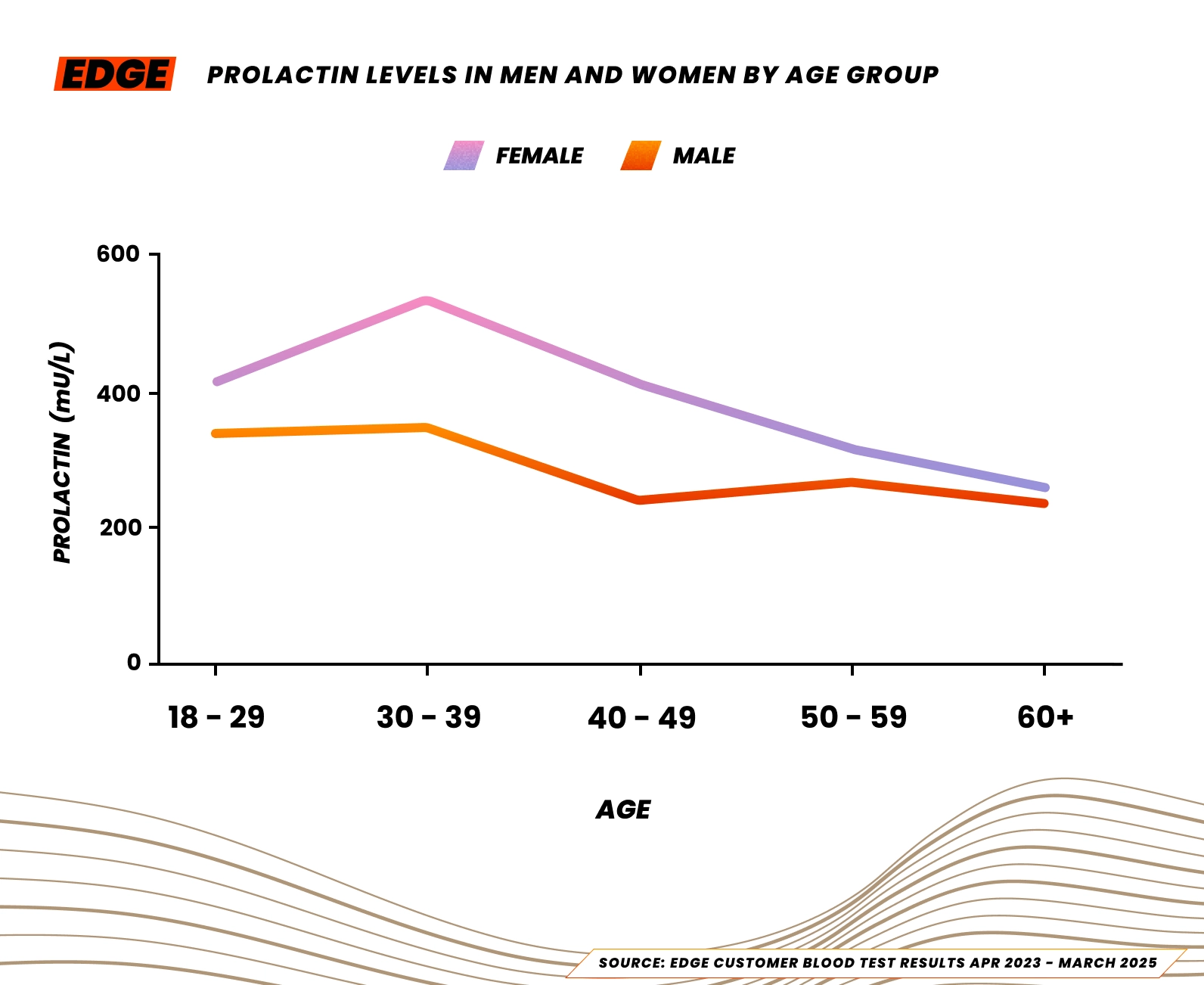 Median prolactin levels for male and female athletes in the UK, 2025.