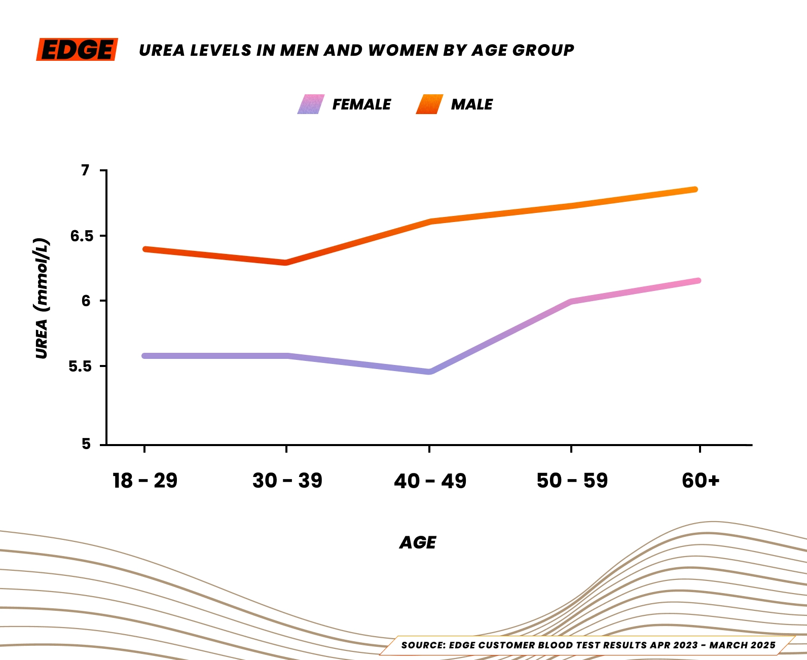Median Urea levels for male and female athletes in the UK, 2025.