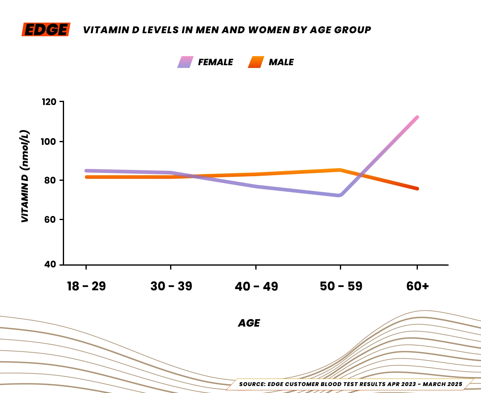 Median vitamin d levels for male and female athletes in the UK, 2025.