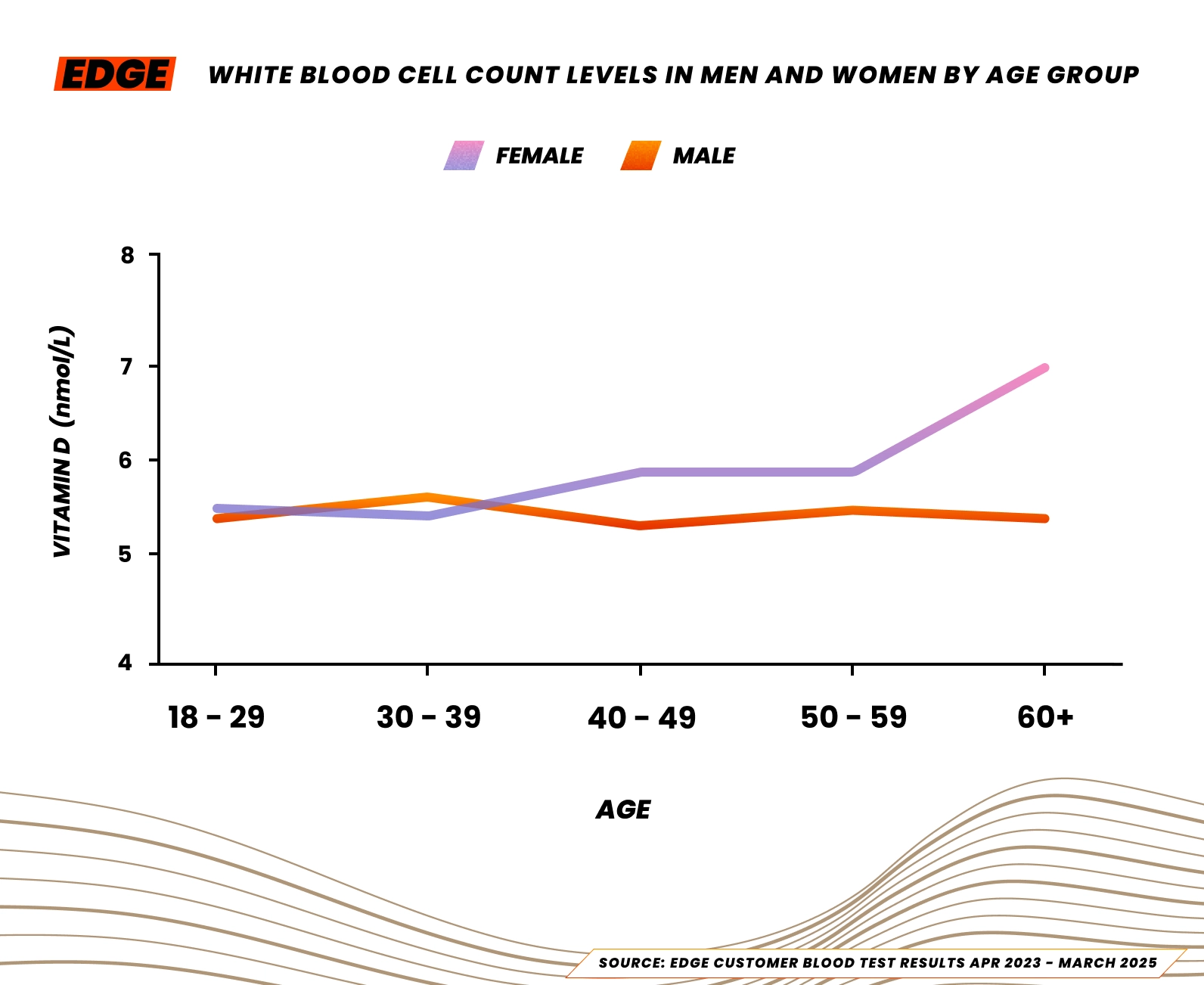 Median WBC levels for male and female athletes in the UK, 2025.